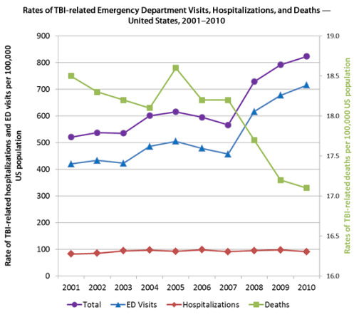 Center for Disease Control